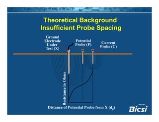 Theoretical Backgroundg
Insufficient Probe Spacing
Ground
Current
Probe (C)
Potential
Probe (P)
Ground
Electrode
Under
Test (X)
nOhmssistancein
Distance of Potential Probe from X (dp)
Res
 
