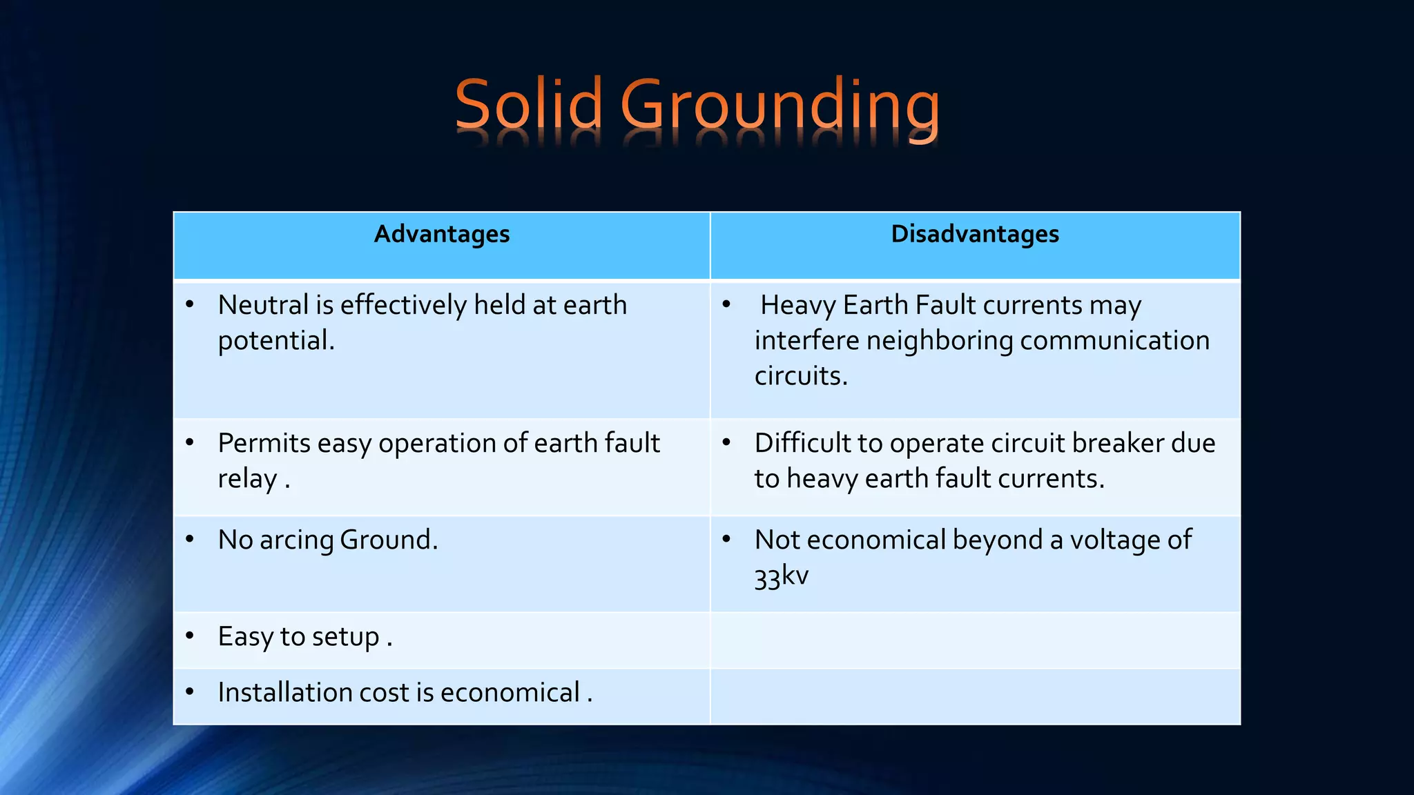 Advantages Disadvantages
• Neutral is effectively held at earth
potential.
• Heavy Earth Fault currents may
interfere neighboring communication
circuits.
• Permits easy operation of earth fault
relay .
• Difficult to operate circuit breaker due
to heavy earth fault currents.
• No arcing Ground. • Not economical beyond a voltage of
33kv
• Easy to setup .
• Installation cost is economical .
 