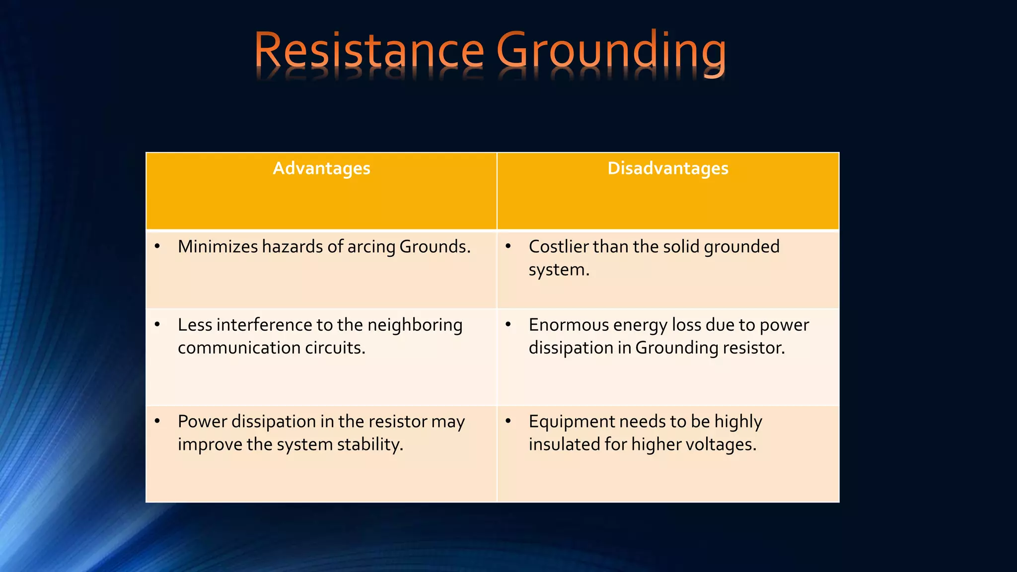Advantages Disadvantages
• Minimizes hazards of arcing Grounds. • Costlier than the solid grounded
system.
• Less interference to the neighboring
communication circuits.
• Enormous energy loss due to power
dissipation in Grounding resistor.
• Power dissipation in the resistor may
improve the system stability.
• Equipment needs to be highly
insulated for higher voltages.
 