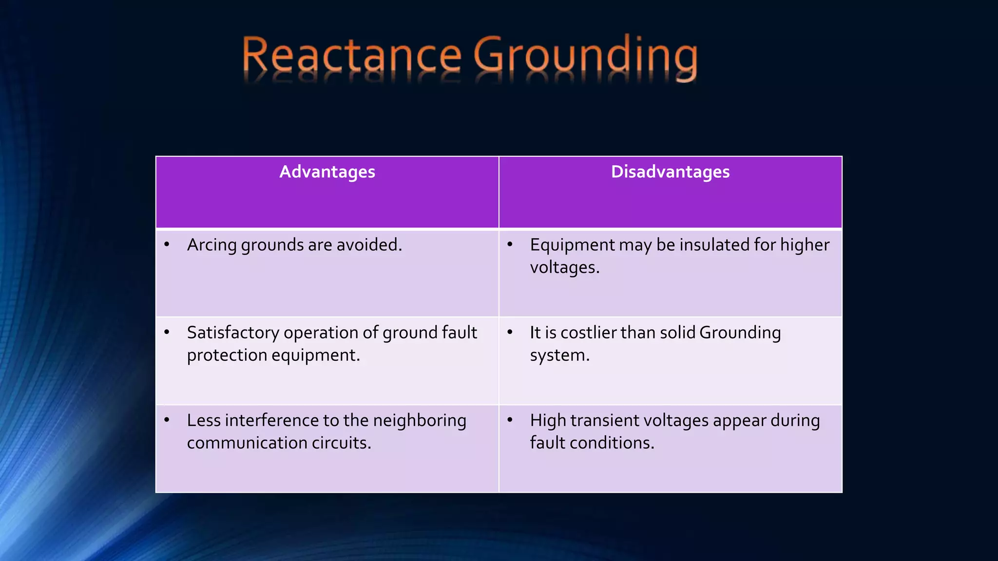 Advantages Disadvantages
• Arcing grounds are avoided. • Equipment may be insulated for higher
voltages.
• Satisfactory operation of ground fault
protection equipment.
• It is costlier than solid Grounding
system.
• Less interference to the neighboring
communication circuits.
• High transient voltages appear during
fault conditions.
 