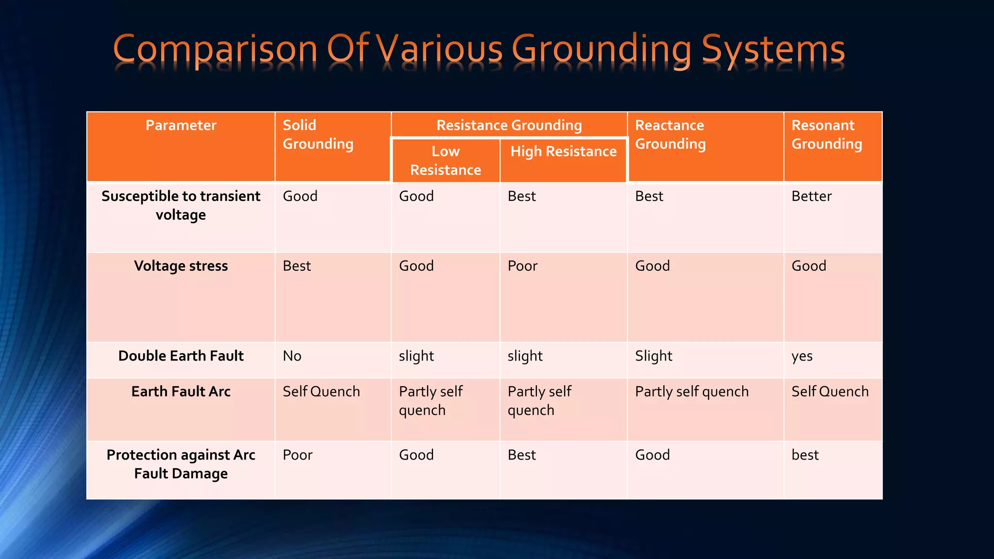 Parameter Solid
Grounding
Resistance Grounding Reactance
Grounding
Resonant
GroundingLow
Resistance
High Resistance
Susceptible to transient
voltage
Good Good Best Best Better
Voltage stress Best Good Poor Good Good
Double Earth Fault No slight slight Slight yes
Earth Fault Arc Self Quench Partly self
quench
Partly self
quench
Partly self quench Self Quench
Protection against Arc
Fault Damage
Poor Good Best Good best
 