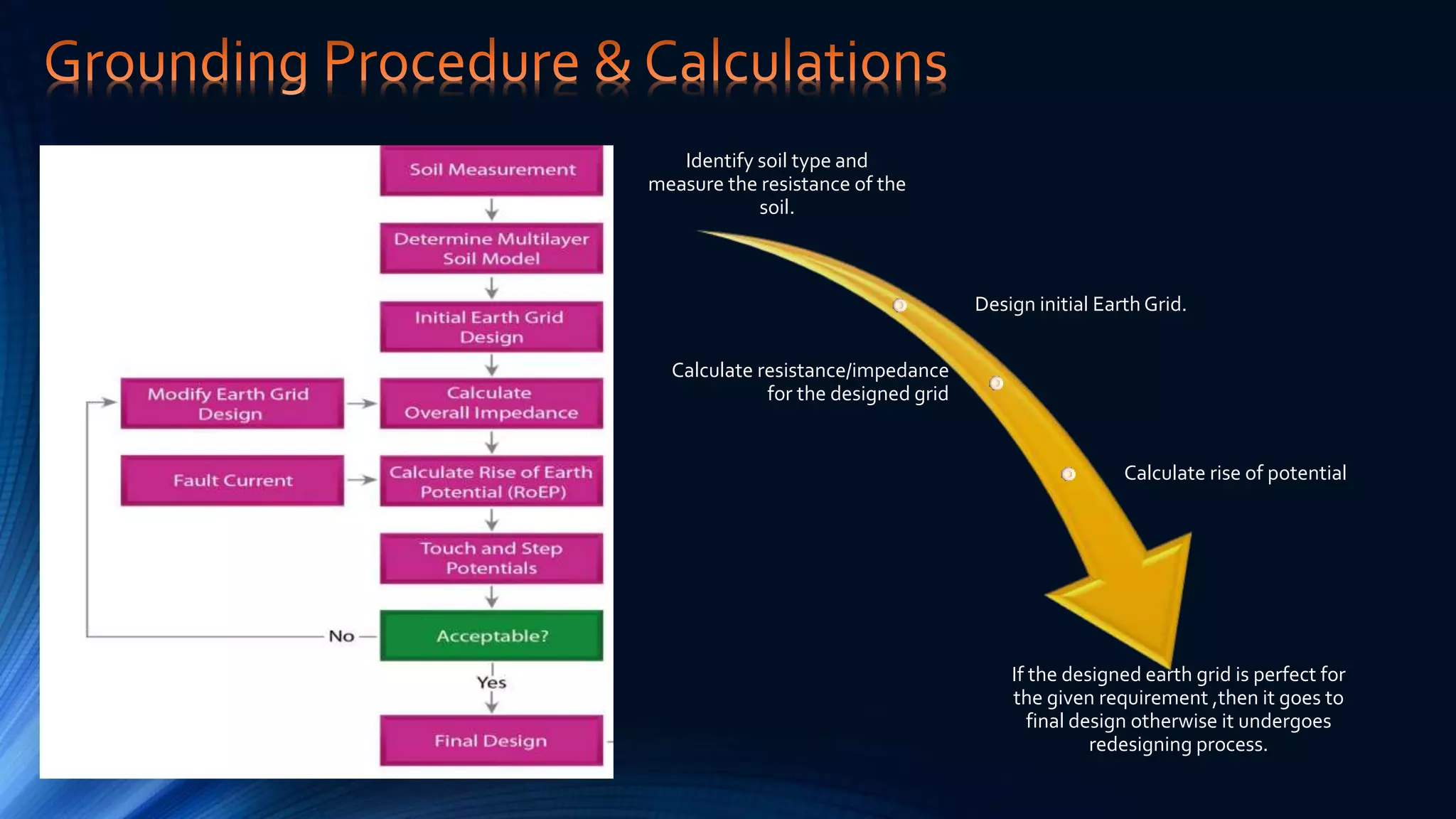 Identify soil type and
measure the resistance of the
soil.
Design initial Earth Grid.
Calculate resistance/impedance
for the designed grid
Calculate rise of potential
If the designed earth grid is perfect for
the given requirement ,then it goes to
final design otherwise it undergoes
redesigning process.
 