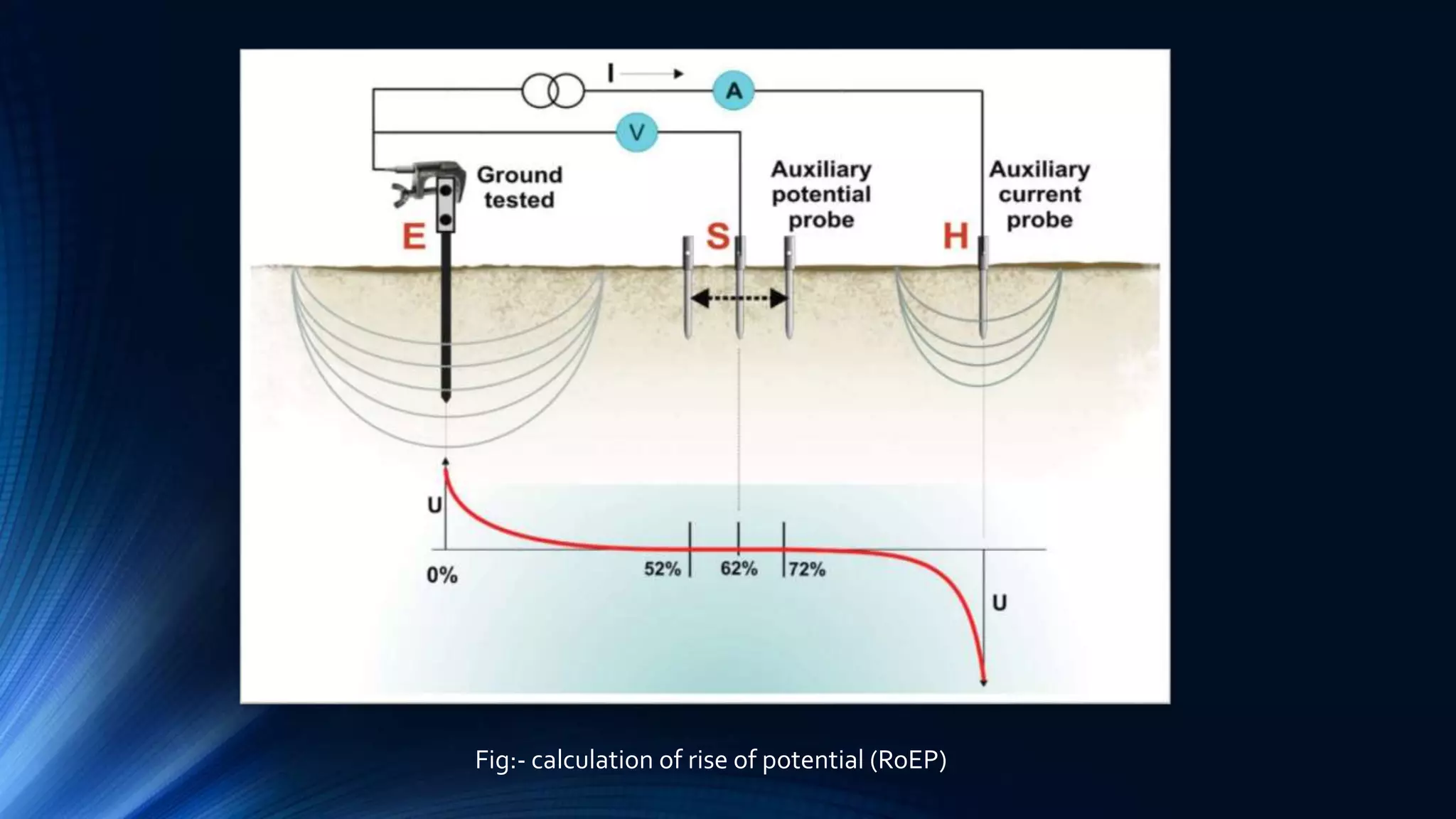Fig:- calculation of rise of potential (RoEP)
 
