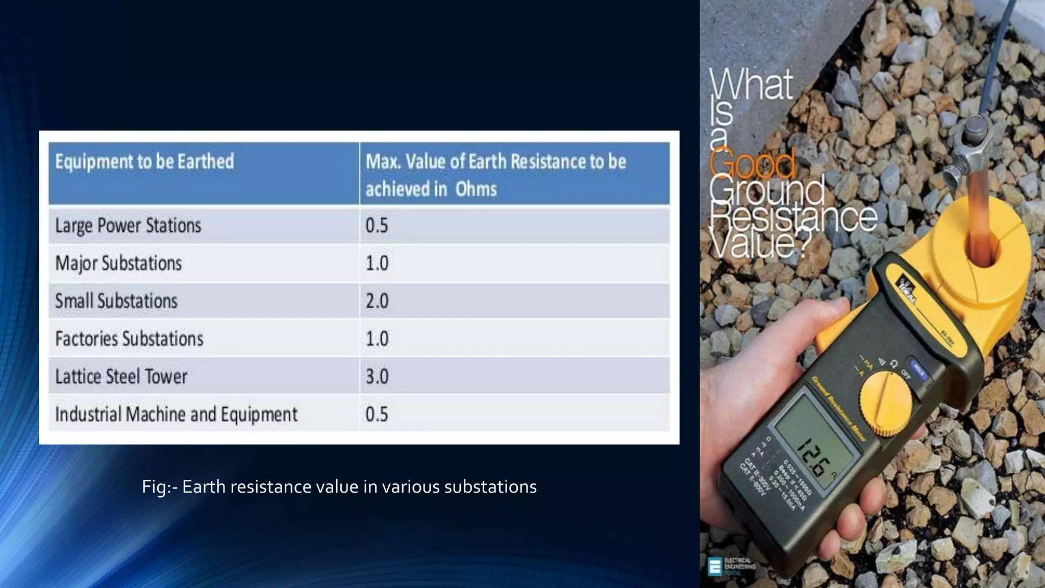 Fig:- Earth resistance value in various substations
 