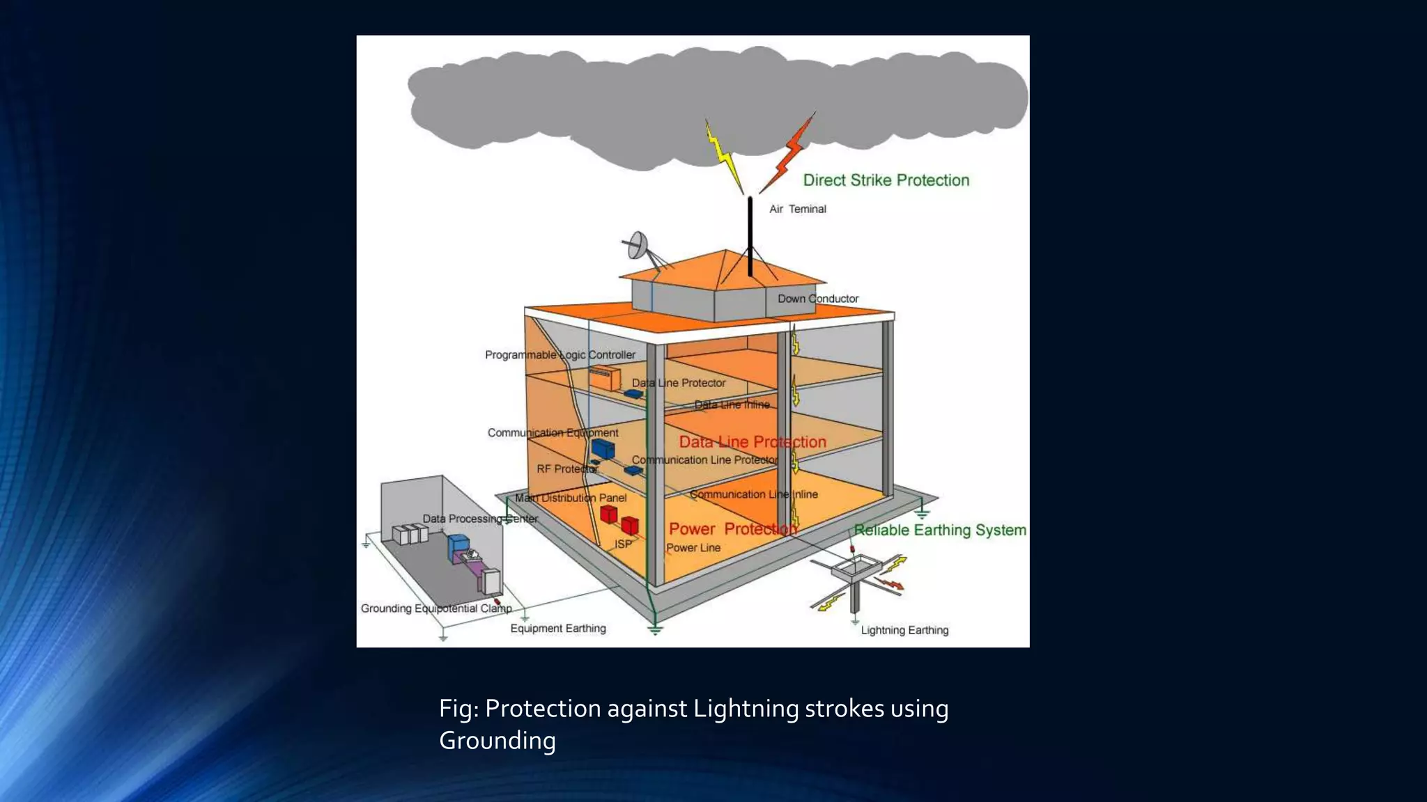 Fig: Protection against Lightning strokes using
Grounding
 
