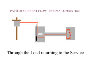Normal Load Ground Grounding presentation | PPT
