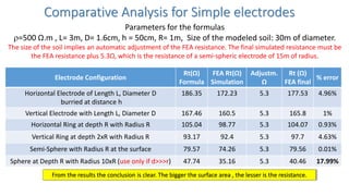 Comparative Analysis for Simple electrodes
Electrode Configuration
Rt(Ω)
Formula
FEA Rt(Ω)
Simulation
Adjustm.
Ω
Rt (Ω)
FEA final
% error
Horizontal Electrode of Length L, Diameter D
burried at distance h
186.35 172.23 5.3 177.53 4.96%
Vertical Electrode with Length L, Diameter D 167.46 160.5 5.3 165.8 1%
Horizontal Ring at depth R with Radius R 105.04 98.77 5.3 104.07 0.93%
Vertical Ring at depth 2xR with Radius R 93.17 92.4 5.3 97.7 4.63%
Semi-Sphere with Radius R at the surface 79.57 74.26 5.3 79.56 0.01%
Sphere at Depth R with Radius 10xR (use only if d>>>r) 47.74 35.16 5.3 40.46 17.99%
Parameters for the formulas
=500 Ω.m , L= 3m, D= 1.6cm, h = 50cm, R= 1m, Size of the modeled soil: 30m of diameter.
The size of the soil implies an automatic adjustment of the FEA resistance. The final simulated resistance must be
the FEA resistance plus 5.3Ω, which is the resistance of a semi-spheric electrode of 15m of radius.
From the results the conclusion is clear. The bigger the surface area , the lesser is the resistance.
 