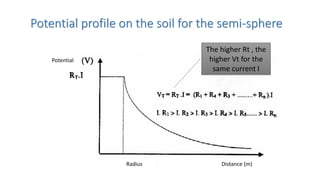 Potential profile on the soil for the semi-sphere
The higher Rt , the
higher Vt for the
same current I
Potential
Radius Distance (m)
 