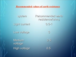 Recommended values of earth resistance
systemsystem Recommended earthRecommended earth
resistance(ohm)resistance(ohm)
Light currentLight current 0.5-10.5-1
Low voltageLow voltage 55
MediumMedium
voltagevoltage
2.52.5
High voltageHigh voltage 0.50.5
 