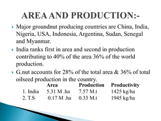  Major groundnut producing countries are China, India,
Nigeria, USA, Indonesia, Argentina, Sudan, Senegal
and Myanmar.
 India ranks first in area and second in production
contributing to 40% of the area 36% of the world
production.
 G.nut accounts for 28% of the total area & 36% of total
oilseed production in the country.
Area Production Productivity
1. India 5.31 M .ha 7.57 M.t 1425 kg/ha
2. T.S 0.17 M .ha 0.33 M.t 1945 kg/ha
 