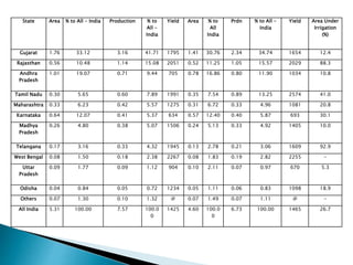 State Area % to All - India Production % to
All -
India
Yield Area % to
All
India
Prdn % to All -
India
Yield Area Under
Irrigation
(%)
Gujarat 1.76 33.12 3.16 41.71 1795 1.41 30.76 2.34 34.74 1654 12.4
Rajasthan 0.56 10.48 1.14 15.08 2051 0.52 11.25 1.05 15.57 2029 88.3
Andhra
Pradesh
1.01 19.07 0.71 9.44 705 0.78 16.86 0.80 11.90 1034 10.8
Tamil Nadu 0.30 5.65 0.60 7.89 1991 0.35 7.54 0.89 13.25 2574 41.0
Maharashtra 0.33 6.23 0.42 5.57 1275 0.31 6.72 0.33 4.96 1081 20.8
Karnataka 0.64 12.07 0.41 5.37 634 0.57 12.40 0.40 5.87 693 30.1
Madhya
Pradesh
0.26 4.80 0.38 5.07 1506 0.24 5.13 0.33 4.92 1405 10.0
Telangana 0.17 3.16 0.33 4.32 1945 0.13 2.78 0.21 3.06 1609 92.9
West Bengal 0.08 1.50 0.18 2.38 2267 0.08 1.83 0.19 2.82 2255 -
Uttar
Pradesh
0.09 1.77 0.09 1.12 904 0.10 2.11 0.07 0.97 670 5.3
Odisha 0.04 0.84 0.05 0.72 1234 0.05 1.11 0.06 0.83 1098 18.9
Others 0.07 1.30 0.10 1.32 @ 0.07 1.49 0.07 1.11 @ -
All India 5.31 100.00 7.57 100.0
0
1425 4.60 100.0
0
6.73 100.00 1465 26.7
 