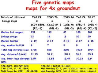 Five genetic maps
                       maps for 4x groundnut
Details of different      TAG 24         ICGS 76       ICGS 44     TAG 24    TG 26
 linkage maps                   x             x             x           x         x
                          ICGV 86031 CSMG 84-1 ICGS 76             GPBD 4    GPBD 4
                              (RIL-1)        (RIL-2)    (RIL-3)    (RIL-4) (RIL-5)
Marker loci mapped        191            119           83          188       181
Linkage groups            22             18            16          20        20
Marker loci/LG            2-19           2-14          2-10        2-17      2-15
Avg. marker loci/LG       8              7             5           9         8
Total map distance (cM)   1785           888           2203        1922      1964
Avg. distance/LG (cM)     81.15          59.2          110.1       96.1      85.4
Avg. inter-locus distance 9.54           11.88         15.47       10.23     9.9
(cM)
TAG 2009, 118:729-739;              TAG 2011 122:1119-1132;
TAG 2010, 121:971-984;              Mol Breeding 2012, DOI 10.1007/s11032-011-9661-z;
Field Crops Res 2011, 122:49-59;    Mol Breeding 2012, DOI 10.1007/s11032-011-9660-0.
 