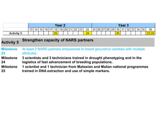 Strengthen capacity of NARS partners
Activity 5
Milestone    At least 2 NARS partners empowered to breed groundnut varieties with multiple
23           attributes.
Milestone    3 scientists and 3 technicians trained in drought phenotyping and in the
24           logistics of fast advancement of breeding populations.
Milestone    1 scientist and 1 technician from Malawian and Malian national programmes
25           trained in DNA extraction and use of simple markers.
 