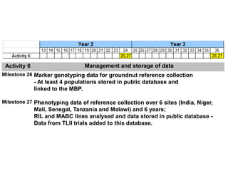 Activity 6                     Management and storage of data
Milestone 26 Marker genotyping data for groundnut reference collection
              - At least 4 populations stored in public database and
              linked to the MBP.

Milestone 27 Phenotyping data of reference collection over 6 sites (India, Niger,
              Mali, Senegal, Tanzania and Malawi) and 6 years;
              RIL and MABC lines analysed and data stored in public database -
              Data from TLII trials added to this database.
 