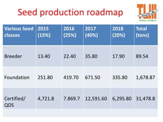 Seed production roadmap
Various Seed
classes
2015
(15%)
2016
(25%)
2017
(40%)
2018
(20%)
Total
(tons)
Breeder 13.40 22.40 35.80 17.90 89.54
Foundation 251.80 419.70 671.50 335.80 1,678.87
Certified/
QDS
4,721.8 7.869.7 12,591.60 6,295.80 31,478.8
 