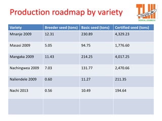 Production roadmap by variety
Variety Breeder seed (tons) Basic seed (tons) Certified seed (tons)
Mnanje 2009 12.31 230.89 4,329.23
Masasi 2009 5.05 94.75 1,776.60
Mangaka 2009 11.43 214.25 4,017.25
Nachingwea 2009 7.03 131.77 2,470.66
Naliendele 2009 0.60 11.27 211.35
Nachi 2013 0.56 10.49 194.64
 