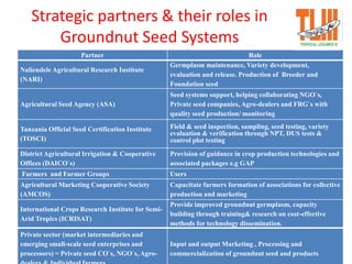 Strategic partners & their roles in
Groundnut Seed Systems
Partner Role
Naliendele Agricultural Research Institute
(NARI)
Germplasm maintenance, Variety development,
evaluation and release. Production of Breeder and
Foundation seed
Agricultural Seed Agency (ASA)
Seed systems support, helping collaborating NGO`s,
Private seed companies, Agro-dealers and FRG`s with
quality seed production/ monitoring
Tanzania Official Seed Certification Institute
(TOSCI)
Field & seed inspection, sampling, seed testing, variety
evaluation & verification through NPT, DUS tests &
control plot testing
District Agricultural Irrigation & Cooperative
Offices (DAICO`s)
Provision of guidance in crop production technologies and
associated packages e.g GAP
Farmers and Farmer Groups Users
Agricultural Marketing Cooperative Society
(AMCOS)
Capacitate farmers formation of associations for collective
production and marketing
International Crops Research Institute for Semi-
Arid Tropics (ICRISAT)
Provide improved groundnut germplasm, capacity
building through training& research on cost-effective
methods for technology dissemination.
Private sector (market intermediaries and
emerging small-scale seed enterprises and
processors) = Private seed CO`s, NGO`s, Agro-
Input and output Marketing , Processing and
commercialization of groundnut seed and products
 