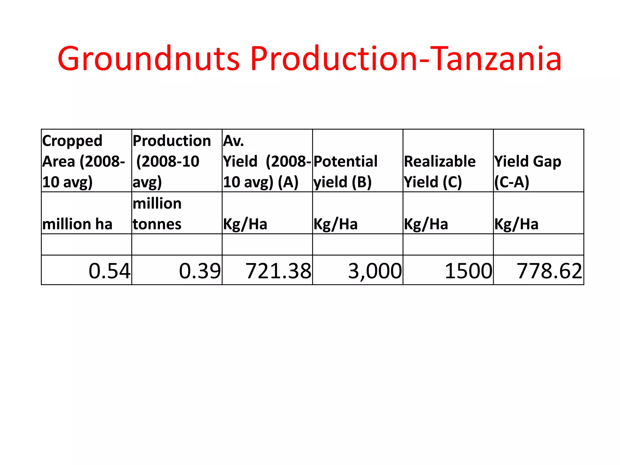 Groundnuts Production-Tanzania

Cropped     Production Av.
Area (2008- (2008-10 Yield (2008- Potential     Realizable   Yield Gap
10 avg)     avg)       10 avg) (A) yield (B)    Yield (C)    (C-A)
            million
million ha tonnes      Kg/Ha       Kg/Ha        Kg/Ha        Kg/Ha

      0.54       0.39 721.38            3,000        1500 778.62
 