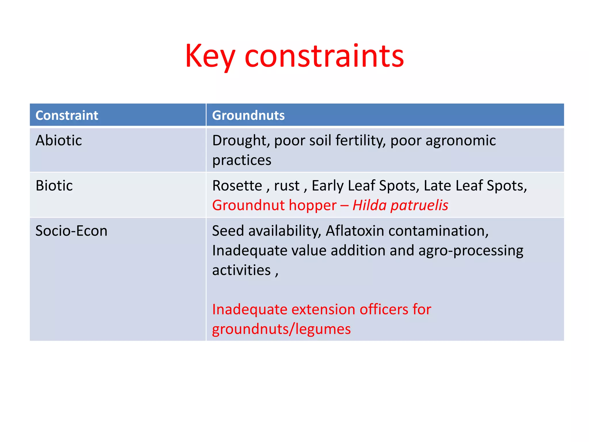 Key constraints
Constraint    Groundnuts
Abiotic       Drought, poor soil fertility, poor agronomic
              practices
Biotic        Rosette , rust , Early Leaf Spots, Late Leaf Spots,
              Groundnut hopper – Hilda patruelis
Socio-Econ    Seed availability, Aflatoxin contamination,
              Inadequate value addition and agro-processing
              activities ,

              Inadequate extension officers for
              groundnuts/legumes
 
