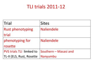 TLI trials 2011-12

Trial                   Sites
Rust phenotyping        Naliendele
trial
phenotyping for         Naliendele
rosette
PVS trials TLI limked to Southern – Masasi and
TL-II (ELS, Rust, Rosette Nanyumbu
 