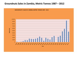 Groundnuts Sales in Zambia, Metric Tonnes 1987 – 2012
 