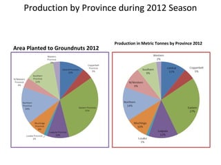 Production by Province during 2012 Season
Area Planted to Groundnuts 2012
Production in Metric Tonnes by Province 2012
 
