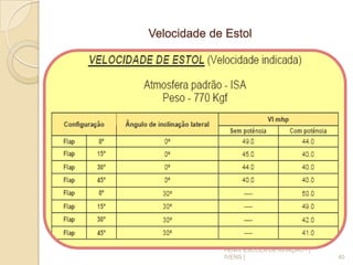 Velocidade de Estol
40
FENIX ESCOLA DE AVIAÇÃO - [
IVENS ]
 