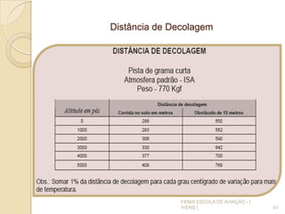 Distância de Decolagem
41
FENIX ESCOLA DE AVIAÇÃO - [
IVENS ]
 