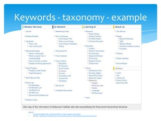 Keywords - taxonomy - example

Source:
http://www.digital-web.com/articles/better_living_through_taxonomies/
See also http://www.emediavitals.com/content/taxonomy-what-media-professionals-need-know

 