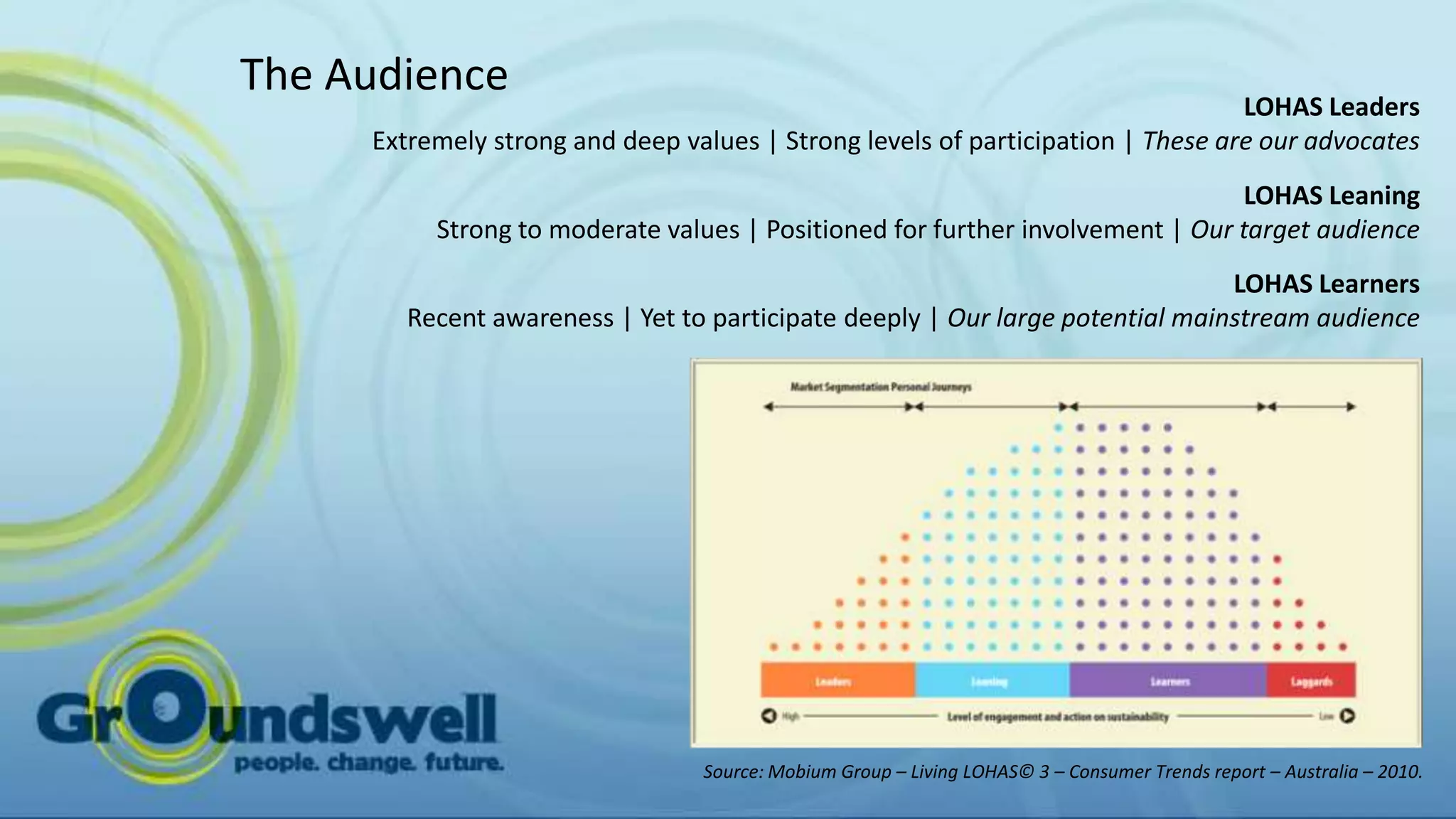 The Audience
                                                                                 LOHAS Leaders
     Extremely strong and deep values | Strong levels of participation | These are our advocates
                                                                               LOHAS Leaning
          Strong to moderate values | Positioned for further involvement | Our target audience
                                                                               LOHAS Learners
        Recent awareness | Yet to participate deeply | Our large potential mainstream audience




                                 Source: Mobium Group – Living LOHAS© 3 – Consumer Trends report – Australia – 2010.
 