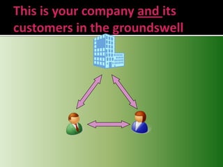 This is your company and itscustomers in the groundswell