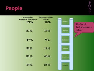 PeoplePCreatorsEuropean online adultsYoung online European consumers10%39%Critics19%57%Collectors9%17%Joiners13%52%40%81%Spectators53%14%InactivesOSTThe Social Technographics ladder