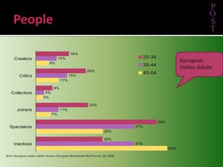 PeoplePOSTEuropean Online AdultsBron: European online adults. Source: European Benchmark Mail Survey, Q2 2008