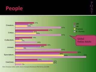 PeoplePOSTGlobal Online AdultsBron: European online adults. Source: European Benchmark Mail Survey, Q2 2008