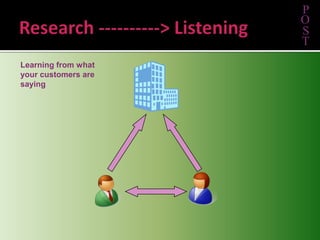 Research ----------> ListeningPOSTLearning from whatyour customers aresaying