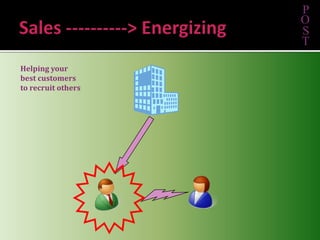 Sales ----------> EnergizingPOSTHelping your best customersto recruit others