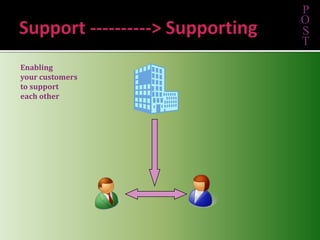 Support ----------> SupportingPOSTEnablingyour customersto supporteach other