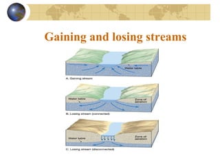 Gaining and losing streams
 