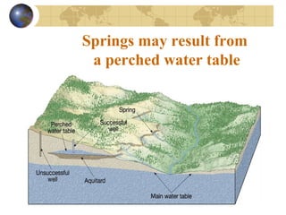 Springs may result from
a perched water table
 