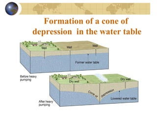 Formation of a cone of
depression in the water table
 