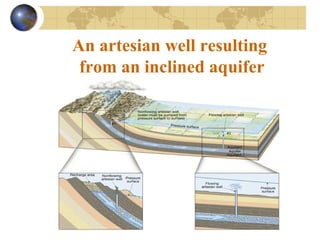 An artesian well resulting
from an inclined aquifer
 