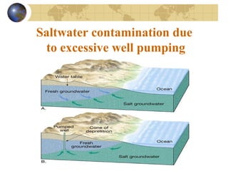 Saltwater contamination due
to excessive well pumping
 