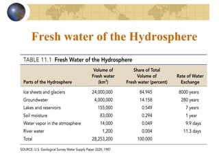 Fresh water of the Hydrosphere
 