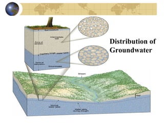 Distribution of
Groundwater
 