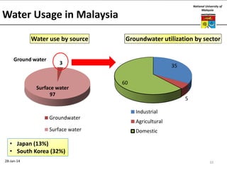 National University of
Malaysia

Water Usage in Malaysia
Water use by source
Ground water

Groundwater utilization by sector

3

Surface water
97

35
60
5
Industrial

Groundwater

Surface water

Agricultural
Domestic

• Japan (13%)
• South Korea (32%)
28-Jan-14

10

 
