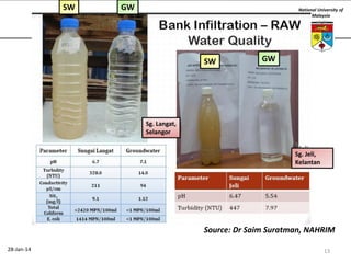 SW

GW

National University of
Malaysia

SW

GW

Sg. Langat,
Selangor
Sg. Jeli,
Kelantan

Source: Dr Saim Suratman, NAHRIM
28-Jan-14

13

 