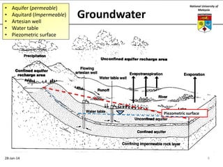 •
•
•
•
•

Aquifer (permeable)
Aquitard (Impermeable)
Artesian well
Water table
Piezometric surface

Groundwater

National University of
Malaysia

Piezometric surface

28-Jan-14

6

 