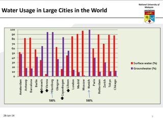 Water Usage in Large Cities in the World

28-Jan-14

National University of
Malaysia

9

 
