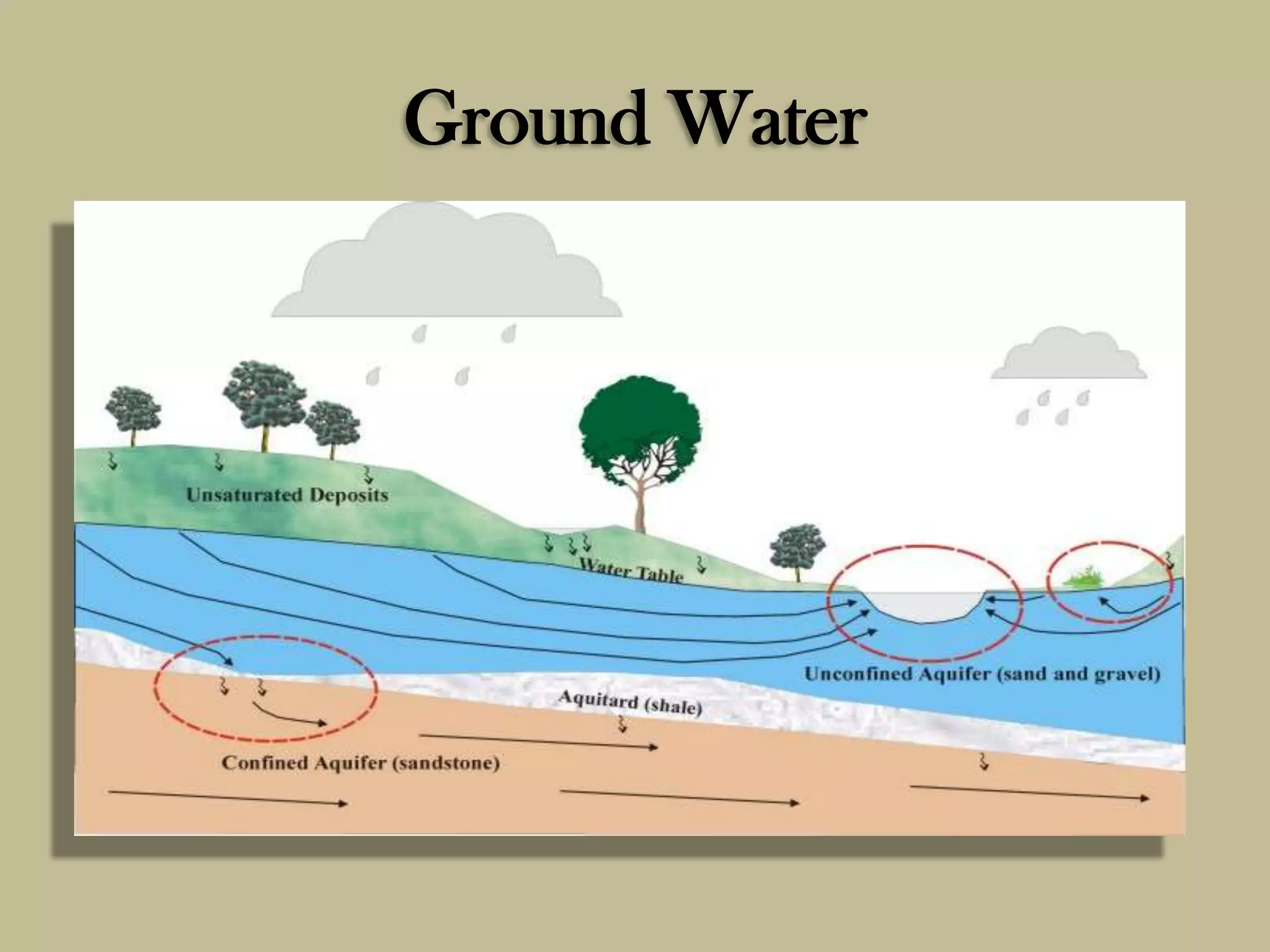 Ground Water (Unit V) PPTX