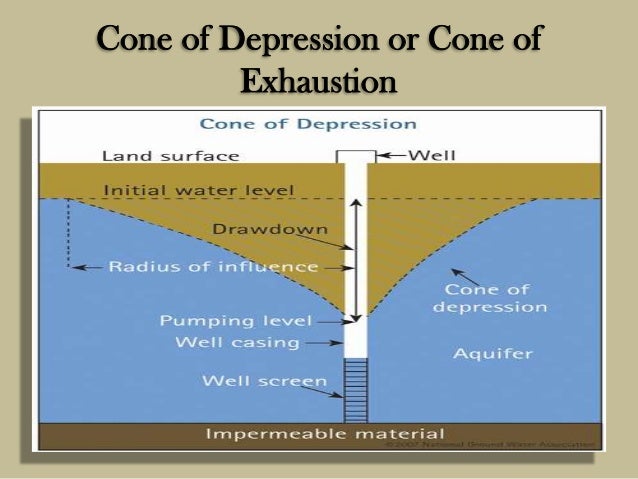ground water unit v how did this cone of depression in the groundwater form